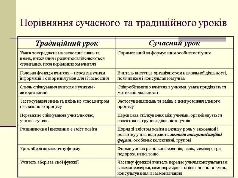 Порівняння сучасного та традиційного уроків